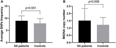 Mitochondrial Displacement Loop Region SNPs Modify Sjögren’s Syndrome Development by Regulating Cytokines Expression in Female Patients